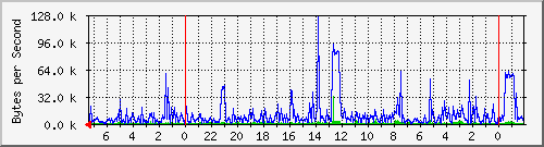 localhost_enp13s0 Traffic Graph