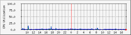 server.cpu Traffic Graph