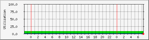 server.disk Traffic Graph