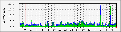 server.estabcons Traffic Graph