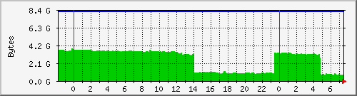 server.memory Traffic Graph