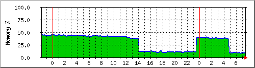 server.mempercent Traffic Graph