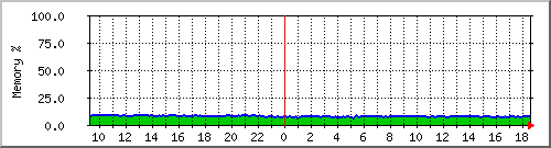 server.mempercent Traffic Graph