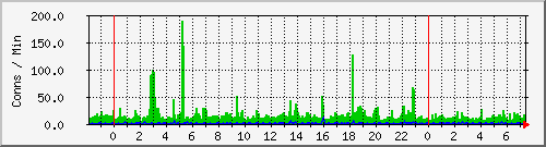 server.newconns Traffic Graph